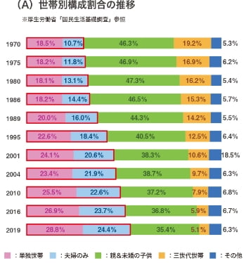 世帯別構成割合の推移