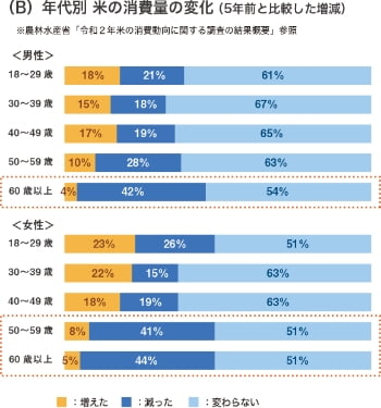 年代別 米の消費量の変化